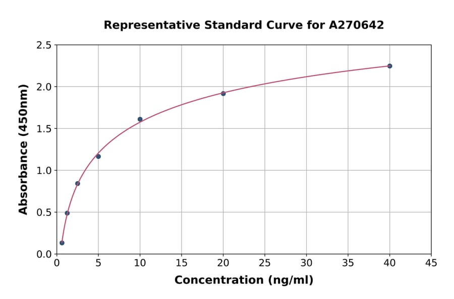 Standard Curve - Human AVPR1B ELISA Kit (A270642) - Antibodies.com