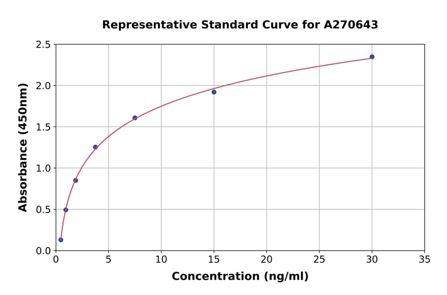 Standard Curve - Mouse Complement C9 ELISA Kit (A270643) - Antibodies.com