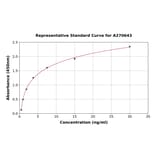 Standard Curve - Mouse Complement C9 ELISA Kit (A270643) - Antibodies.com