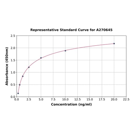 Standard Curve - Human HSD3B1 ELISA Kit (A270645) - Antibodies.com