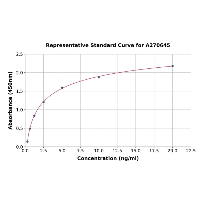 Standard Curve - Human HSD3B1 ELISA Kit (A270645) - Antibodies.com