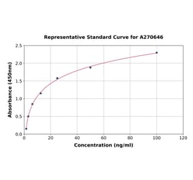 Standard Curve - Human c-Jun ELISA Kit (A270646) - Antibodies.com