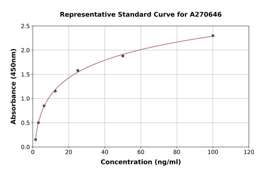 Standard Curve - Human c-Jun ELISA Kit (A270646) - Antibodies.com