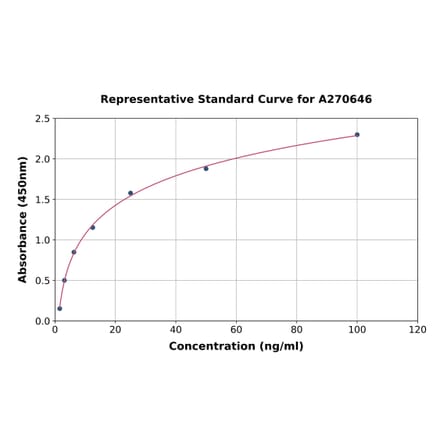 Standard Curve - Human c-Jun ELISA Kit (A270646) - Antibodies.com