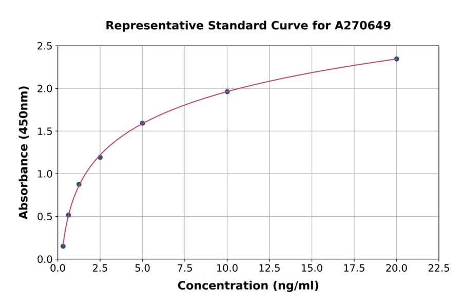 Standard Curve - Human Ceramide Glucosyltransferase ELISA Kit (A270649) - Antibodies.com