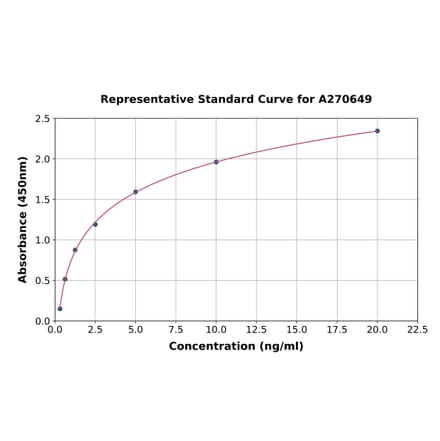 Standard Curve - Human Ceramide Glucosyltransferase ELISA Kit (A270649) - Antibodies.com