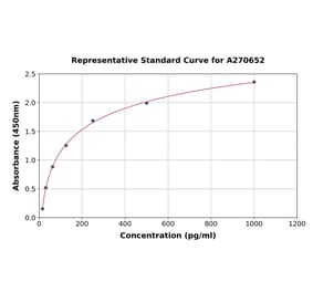 Standard Curve - Human EBI3 ELISA Kit (A270652) - Antibodies.com