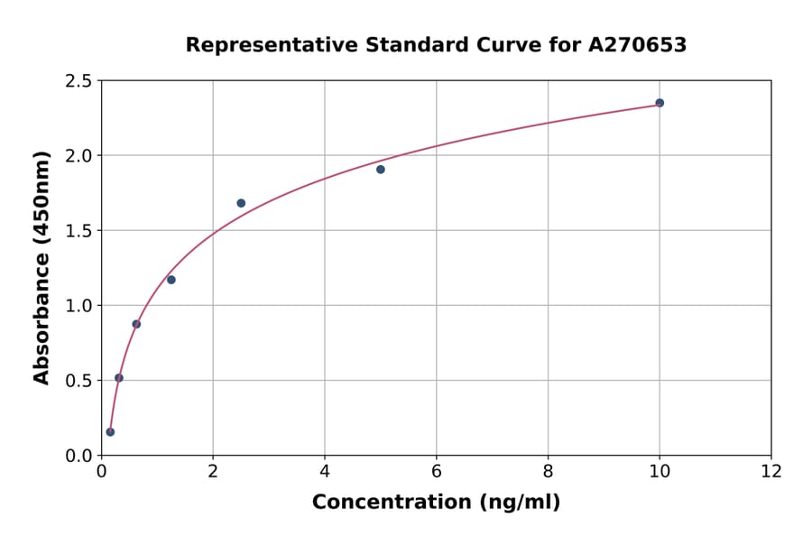 Standard Curve - Human MAGEA4 ELISA Kit (A270653) - Antibodies.com