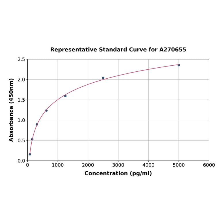 Standard Curve - Human Cyt 19 ELISA Kit (A270655) - Antibodies.com