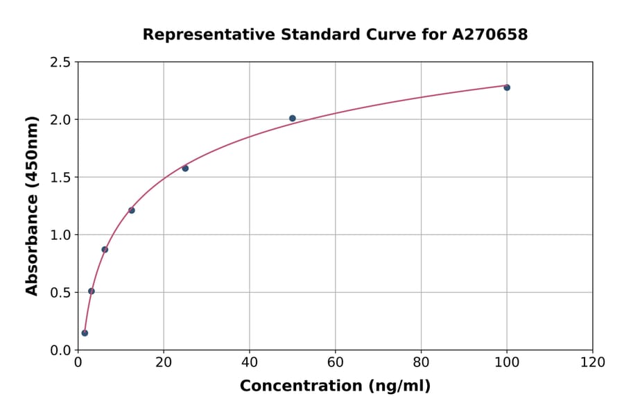 Standard Curve - Mouse beta Actin ELISA Kit (A270658) - Antibodies.com