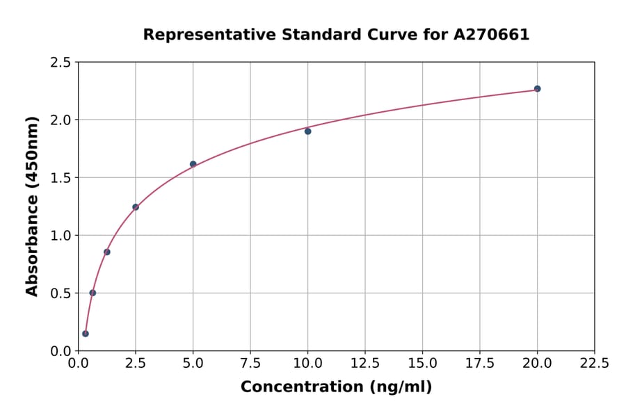 Standard Curve - Rat Aquaporin 1 ELISA Kit (A270661) - Antibodies.com