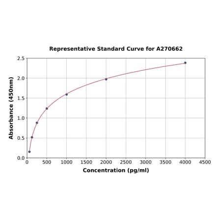 Standard Curve - Rat C4BPA ELISA Kit (A270662) - Antibodies.com