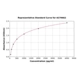 Standard Curve - Rat C4BPA ELISA Kit (A270662) - Antibodies.com