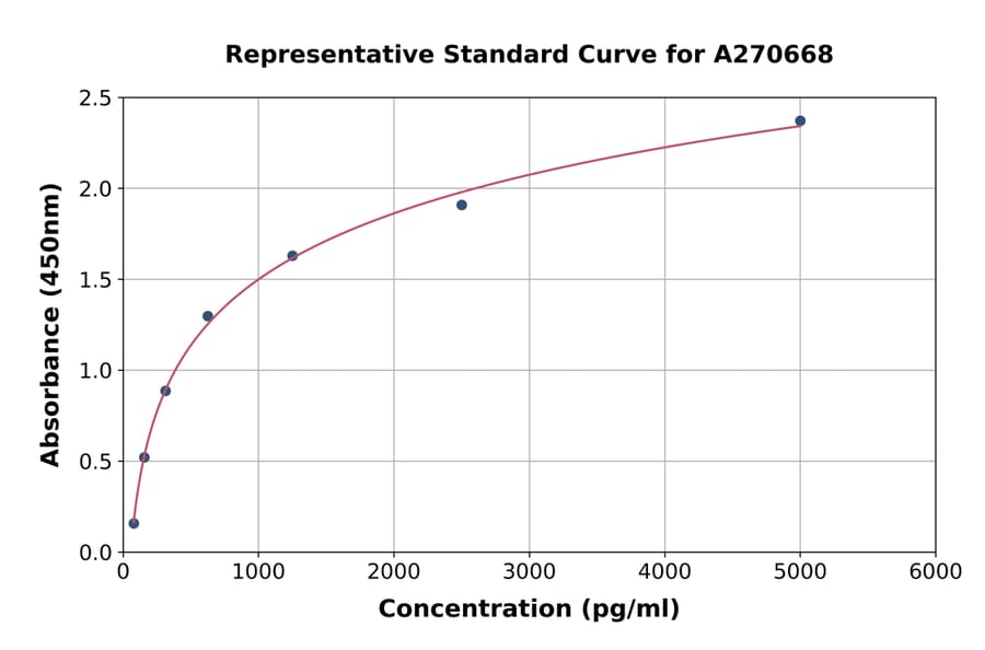 Standard Curve - Mouse MyoD1 ELISA Kit (A270668) - Antibodies.com