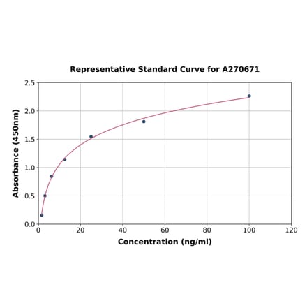 Standard Curve - Rat S100 alpha ELISA Kit (A270671) - Antibodies.com
