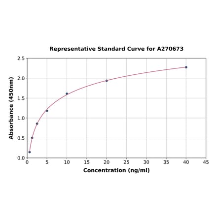 Standard Curve - Mouse Prosurfactant Protein C ELISA Kit (A270673) - Antibodies.com