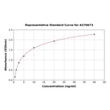 Standard Curve - Mouse Prosurfactant Protein C ELISA Kit (A270673) - Antibodies.com