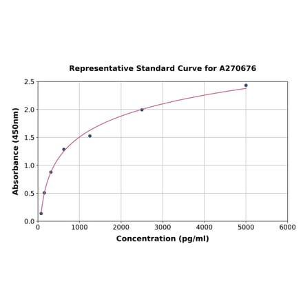 Standard Curve - Rat PDK2 ELISA Kit (A270676) - Antibodies.com