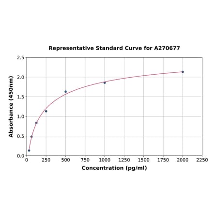 Standard Curve - Mouse CXCL15 ELISA Kit (A270677) - Antibodies.com