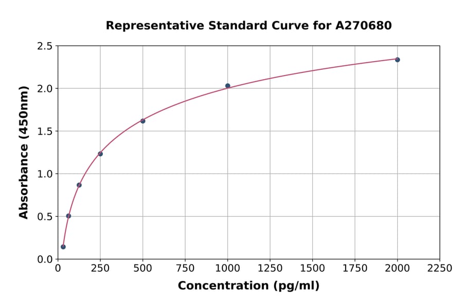 Standard Curve - Mouse Brd4 ELISA Kit (A270680) - Antibodies.com