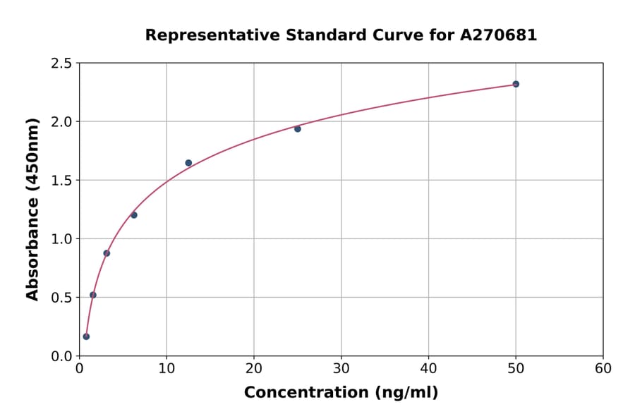 Standard Curve - Mouse Prosurfactant Protein B ELISA Kit (A270681) - Antibodies.com