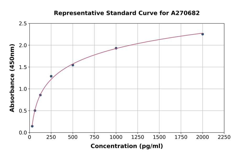 Standard Curve - Mouse CCL25 ELISA Kit (A270682) - Antibodies.com