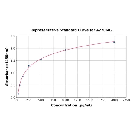 Standard Curve - Mouse CCL25 ELISA Kit (A270682) - Antibodies.com