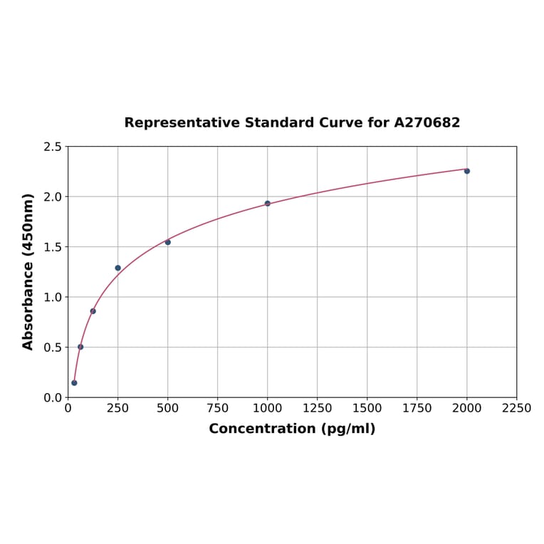 Standard Curve - Mouse CCL25 ELISA Kit (A270682) - Antibodies.com
