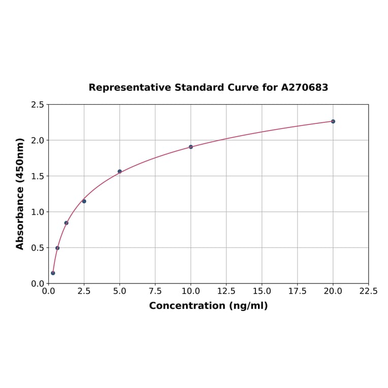 Standard Curve - Mouse Calcineurin A ELISA Kit (A270683) - Antibodies.com