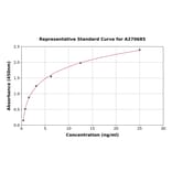 Standard Curve - Mouse CD36 ELISA Kit (A270685) - Antibodies.com