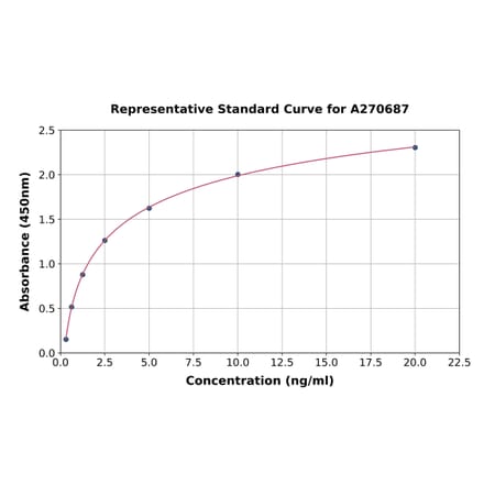 Standard Curve - Human ADH7 ELISA Kit (A270687) - Antibodies.com