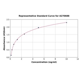 Standard Curve - Human Adenosine A1 Receptor ELISA Kit (A270688) - Antibodies.com