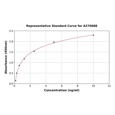 Standard Curve - Human Adenosine A1 Receptor ELISA Kit (A270688) - Antibodies.com