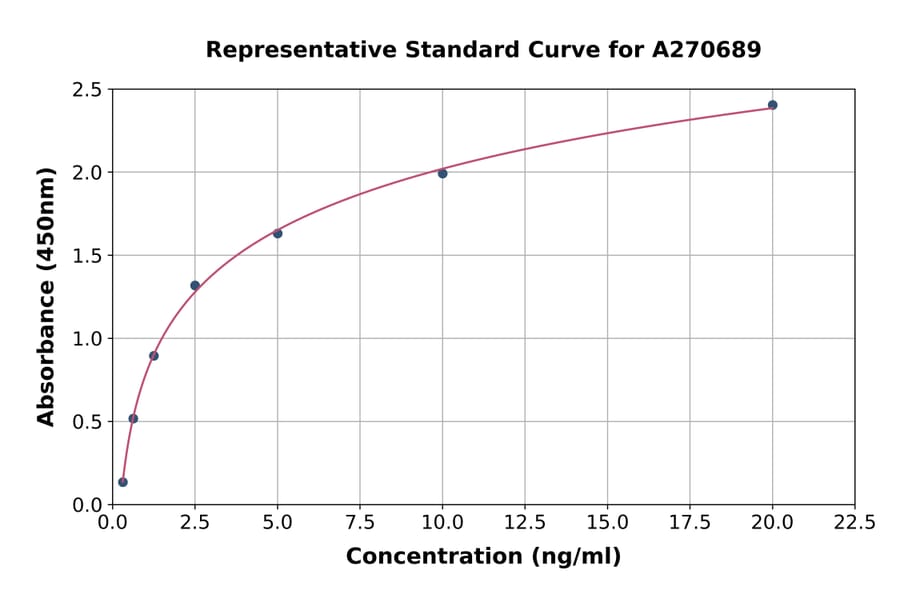 Standard Curve - Human Alas1 ELISA Kit (A270689) - Antibodies.com
