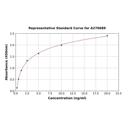 Standard Curve - Human Alas1 ELISA Kit (A270689) - Antibodies.com