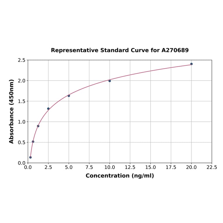 Standard Curve - Human Alas1 ELISA Kit (A270689) - Antibodies.com