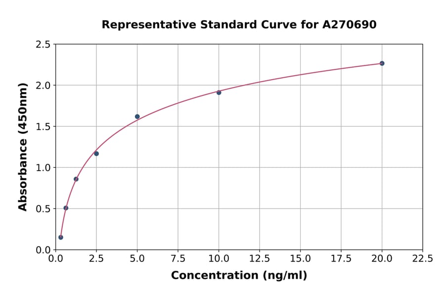 Standard Curve - Human ALDH9A1 ELISA Kit (A270690) - Antibodies.com