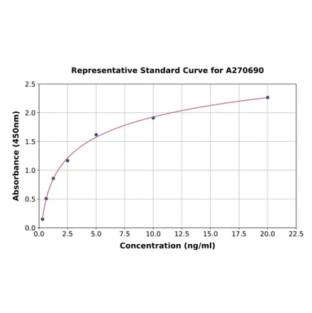 Standard Curve - Human ALDH9A1 ELISA Kit (A270690) - Antibodies.com