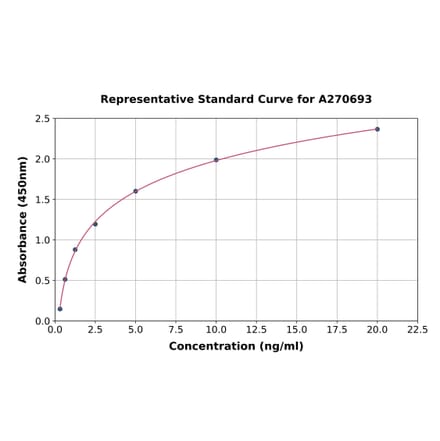 Standard Curve - Human APE1 ELISA Kit (A270693) - Antibodies.com