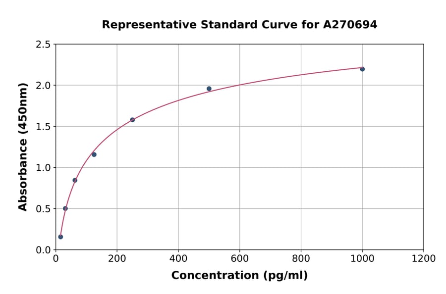 Standard Curve - Human APLNR/APJ Receptor ELISA Kit (A270694) - Antibodies.com