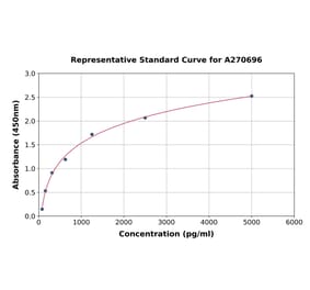 Standard Curve - Human Arc ELISA Kit (A270696) - Antibodies.com