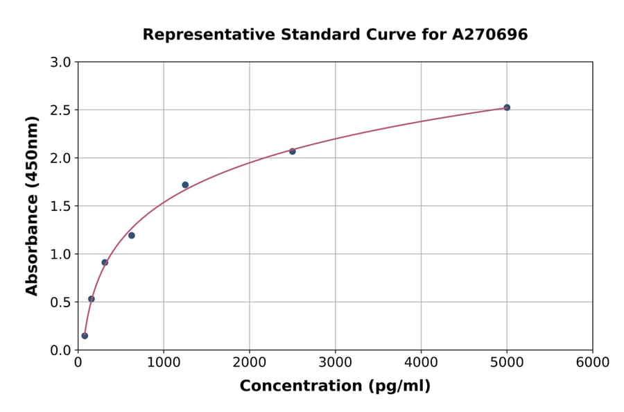 Standard Curve - Human Arc ELISA Kit (A270696) - Antibodies.com