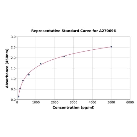 Standard Curve - Human Arc ELISA Kit (A270696) - Antibodies.com