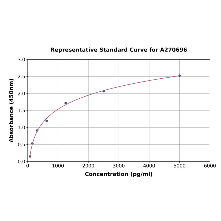 Standard Curve - Human Arc ELISA Kit (A270696) - Antibodies.com