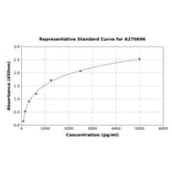 Standard Curve - Human Arc ELISA Kit (A270696) - Antibodies.com
