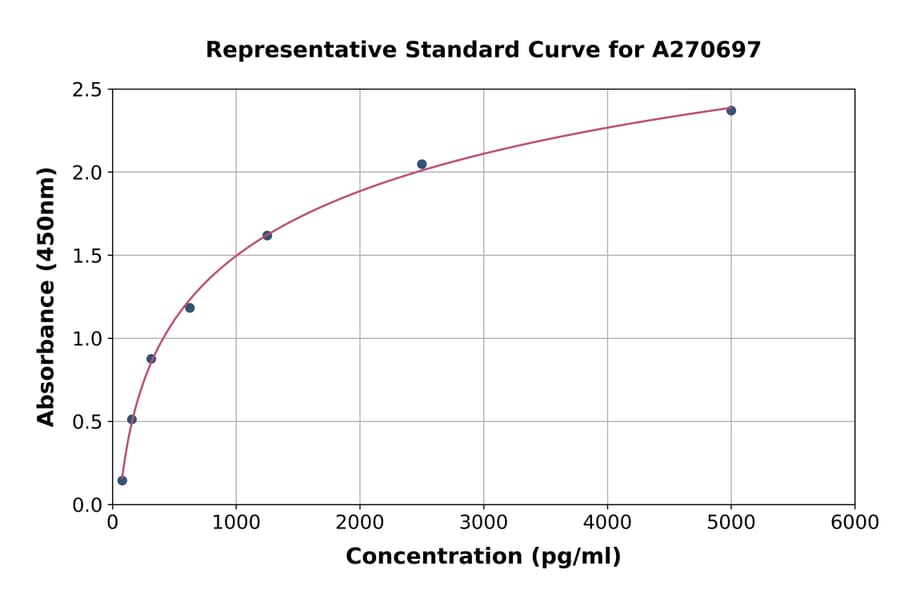 Standard Curve - Human ARHGEF7 ELISA Kit (A270697) - Antibodies.com