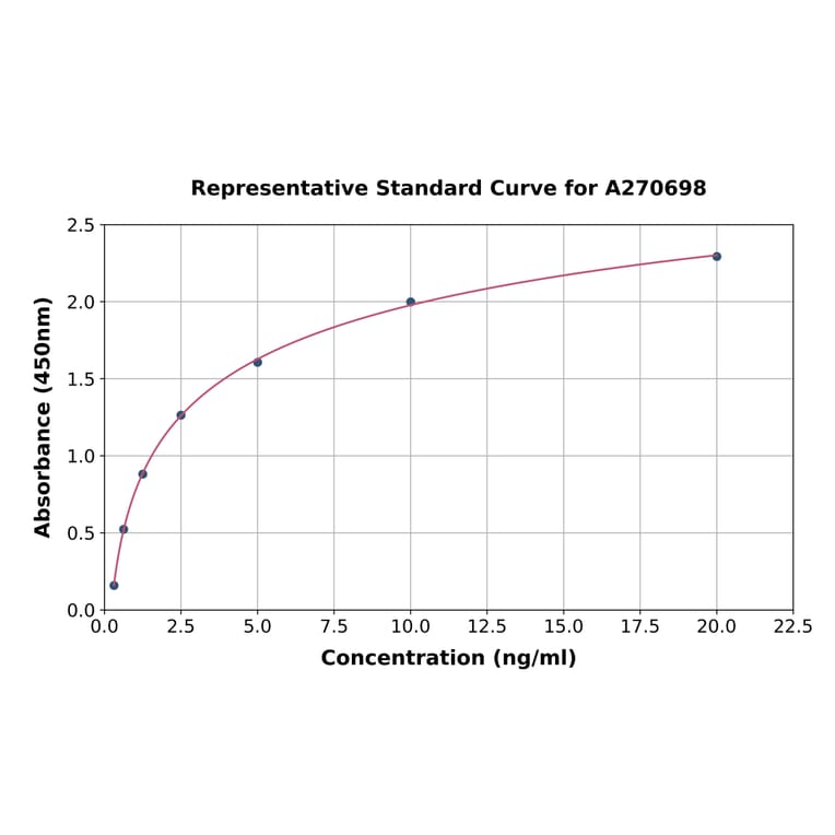 Standard Curve - Human ARPC4 ELISA Kit (A270698) - Antibodies.com