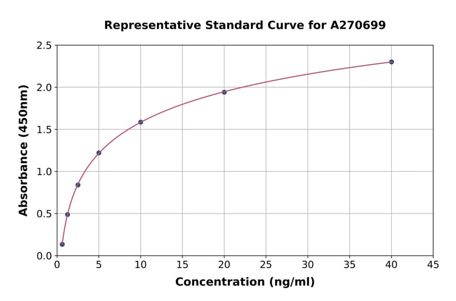 Standard Curve - Human ART1 ELISA Kit (A270699) - Antibodies.com