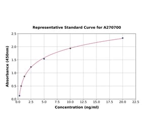 Standard Curve - Human FABP1 ELISA Kit (A270700) - Antibodies.com