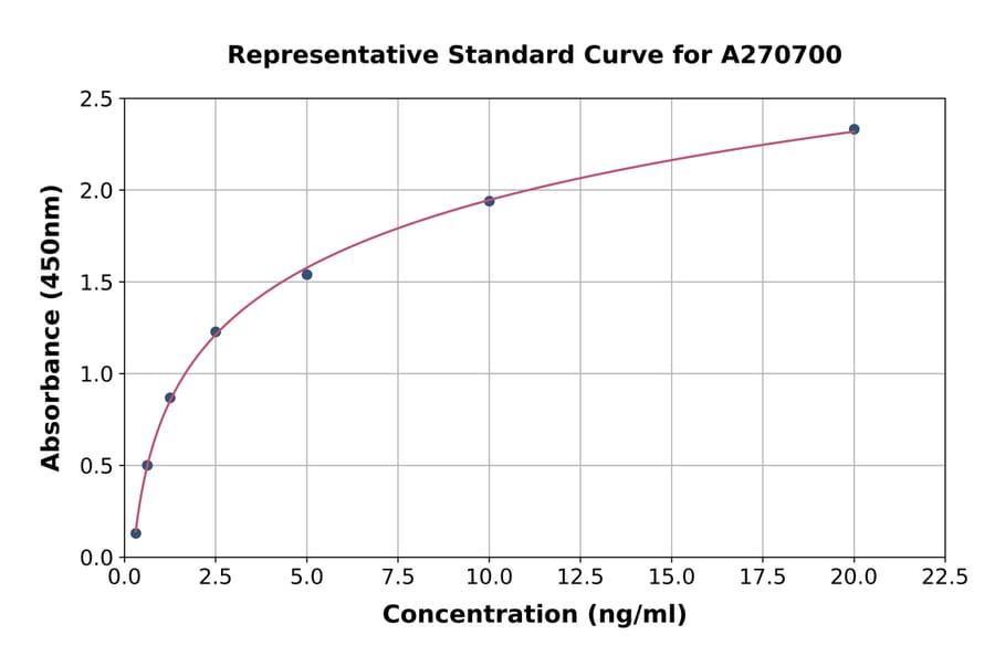 Standard Curve - Human FABP1 ELISA Kit (A270700) - Antibodies.com
